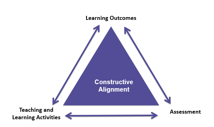 Diagram showing the elements of constructive alignment