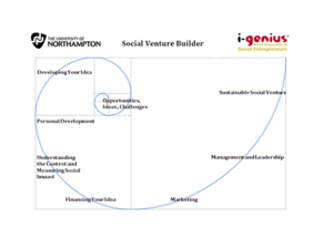 Social Venture Builder Diagram