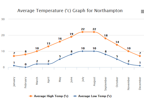 average temperature graph for Northampton