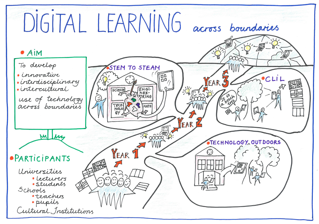 Dlab Project plan