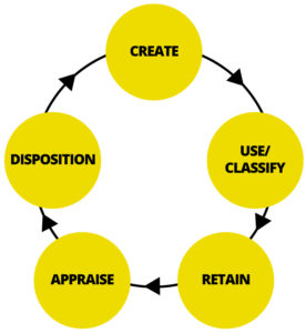 Diagram of Records Life Cycle: Image showing Records Lifecycle of Create > Use/Classify > Retain > Appraise > Disposition.