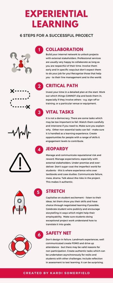 Experiential learning6 steps for a successful project 1. Collaboration Build your internal network to unlock projects with external stakeholders. Professional services are usually very happy to collaborate as long as you are respectful of their time. Involve them early and in specific ways, but don't expect them to do your job for you! Recognise those that help you - to their line management and to the world. 2. Critical path Invest your time in a detailed plan at the start. Work out which things CANNOT slip and book them in, especially if they involve others - e.g. sign-off or training, or a particular venue or equipment. 3. Vital tasks It is not a democracy. There are some tasks which may be too important to fail. Watch them carefully and intervene if you need to. Make sure you explain why. Other non-essential tasks can fail - make sure it is handled as a learning experience. Create opportunities for people with a range of skills & engagement levels to contribute. 4. Jeopardy Manage and communicate reputational risk and reward. Manage expectations, especially with external stakeholders. Under-promise and over deliver. Don't sugar-coat the imperfect world for students - this is where experience wins over textbooks and case studies. Communicate failure, mess, drama. Talk about the risks in the project. This makes it authentic. 5. Stretch Capitalise on student excitement - listen to their ideas, let them show you their skills and have choice through negotiated learning if possible. Celebrate student wins publicly and encourage storytelling in ways which might help their employability. Make sure students doing exceptional project work understand how to translate it into a grade. 6. Safety net Don't design-in failure. Landmark experiences, well communicated create FOMO and drive up attendance - but there may be valid reasons for non-participation. Create authentic tasks which can be undertaken asynchronously for resits and students with other challenges. Include reflection in assessment to test learning. It can be surprising. Created by Kardi Somerfield