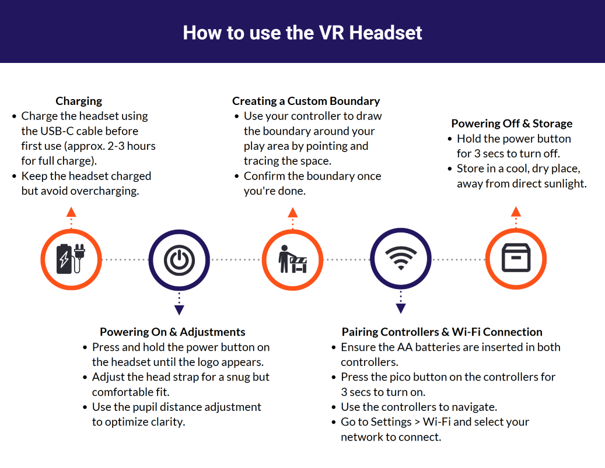 Infographic titled How to use the VR Headset showing a step-by-step guide for use. The process begins with charging the headset, powering on and adjustments, creating a custom boundary, pairing controllers and WiFi connection, and then powering off and storage.