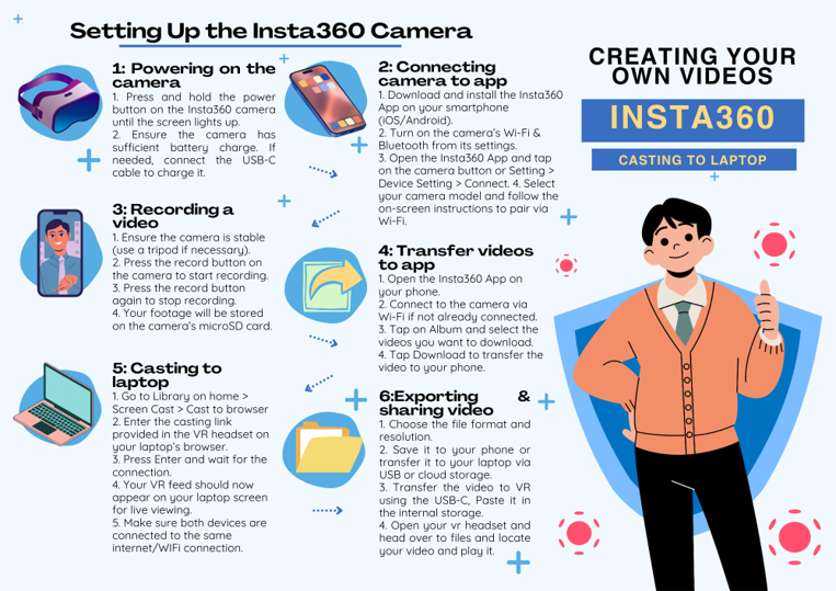Infographic titled Setting up the Insta360 camera/ Creating your own videos showing a step-by-step guide for use. The process begins with powering on the camera, connecting camera to app, recording a video, transfer videos to app, casting to laptop, then exporting sharing video.