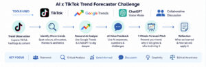 Infographic titled AI x TikTok Trend Forecaster Challenge showing a six-step workflow for analysing and forecasting TikTok trends. The process begins with observing TikTok hashtags and content, identifying micro-trends, researching using Google Trends and ChatGPT, receiving AI voice feedback, presenting a one-minute trend forecast, and ending with reflection on key learnings and application. The infographic highlights the use of TikTok, Google Trends, ChatGPT Voice Mode and collaborative discussion, with a focus on teamwork, critical analysis, data-informed decision making, discussion, creativity and ethical awareness