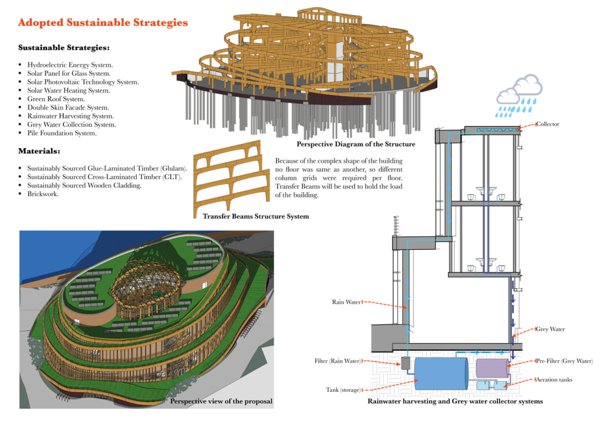 List of Strategies and materials used to ensure that the construction would be sustainable accompanied by diagrams of the wooden frame of the building and also rainwater recovery.