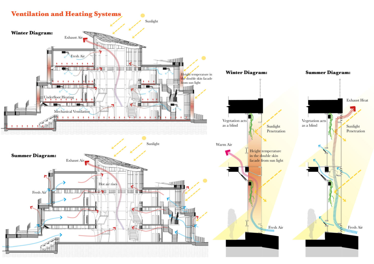 Diagrams of the Ventilation and heating strategy in support of the sustainability strategies.